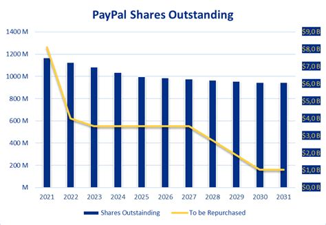 paypal outstanding shares.